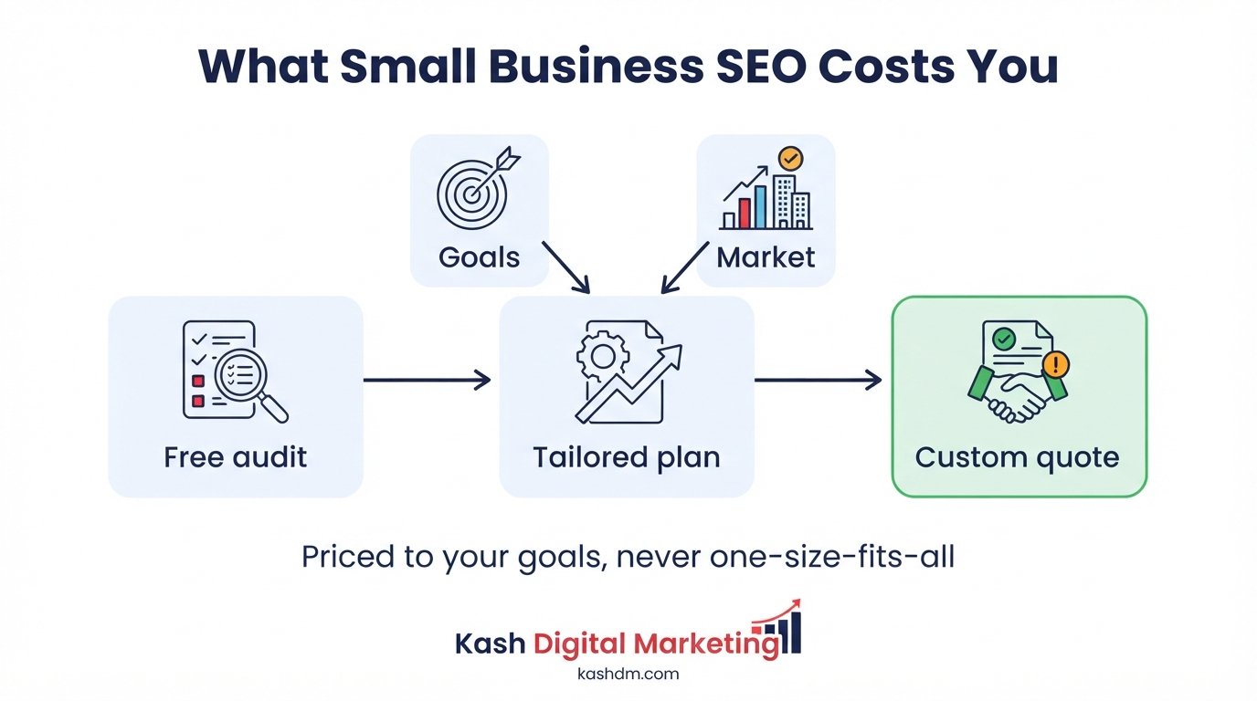 How much small business SEO costs: factors like competition, scope and current site condition driving a custom quote.
