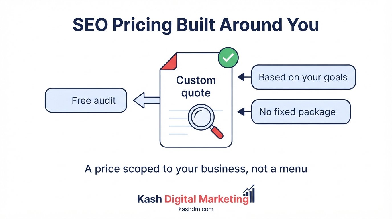 Small business SEO pricing: prioritizing quick-win keywords first, then scaling budget with results.