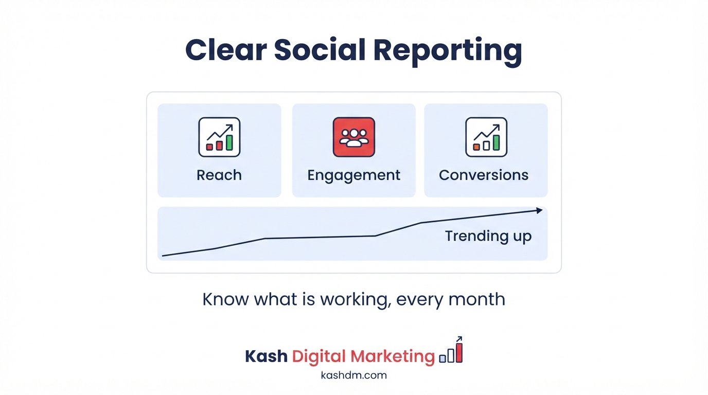 Social media analytics and reporting: tracking engagement, traffic and the leads that come from social.