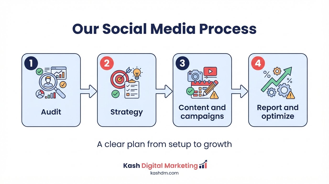 Social media marketing process step by step: audit, strategy, content production and ongoing optimization.
