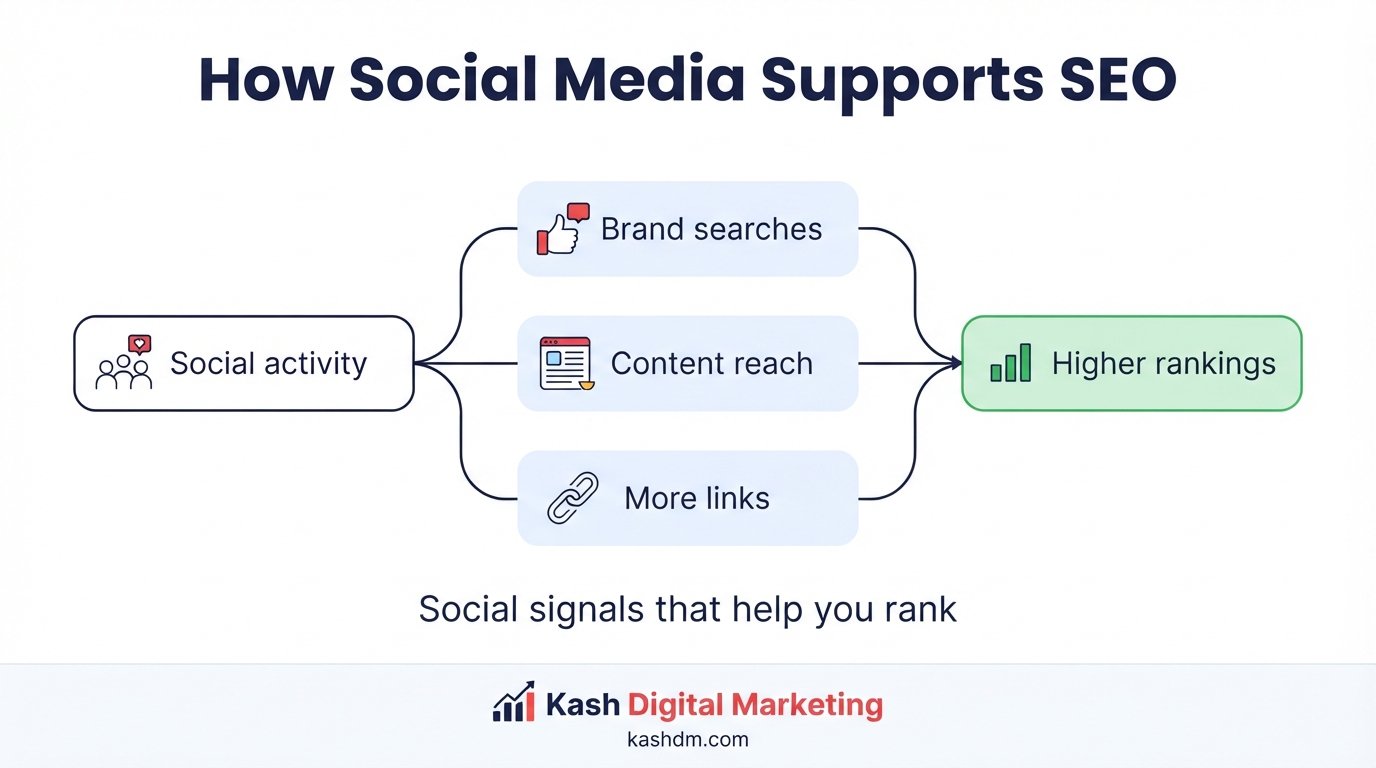 How social media supports SEO: branded search, earned links, ranking profiles and reviews all compounding together.