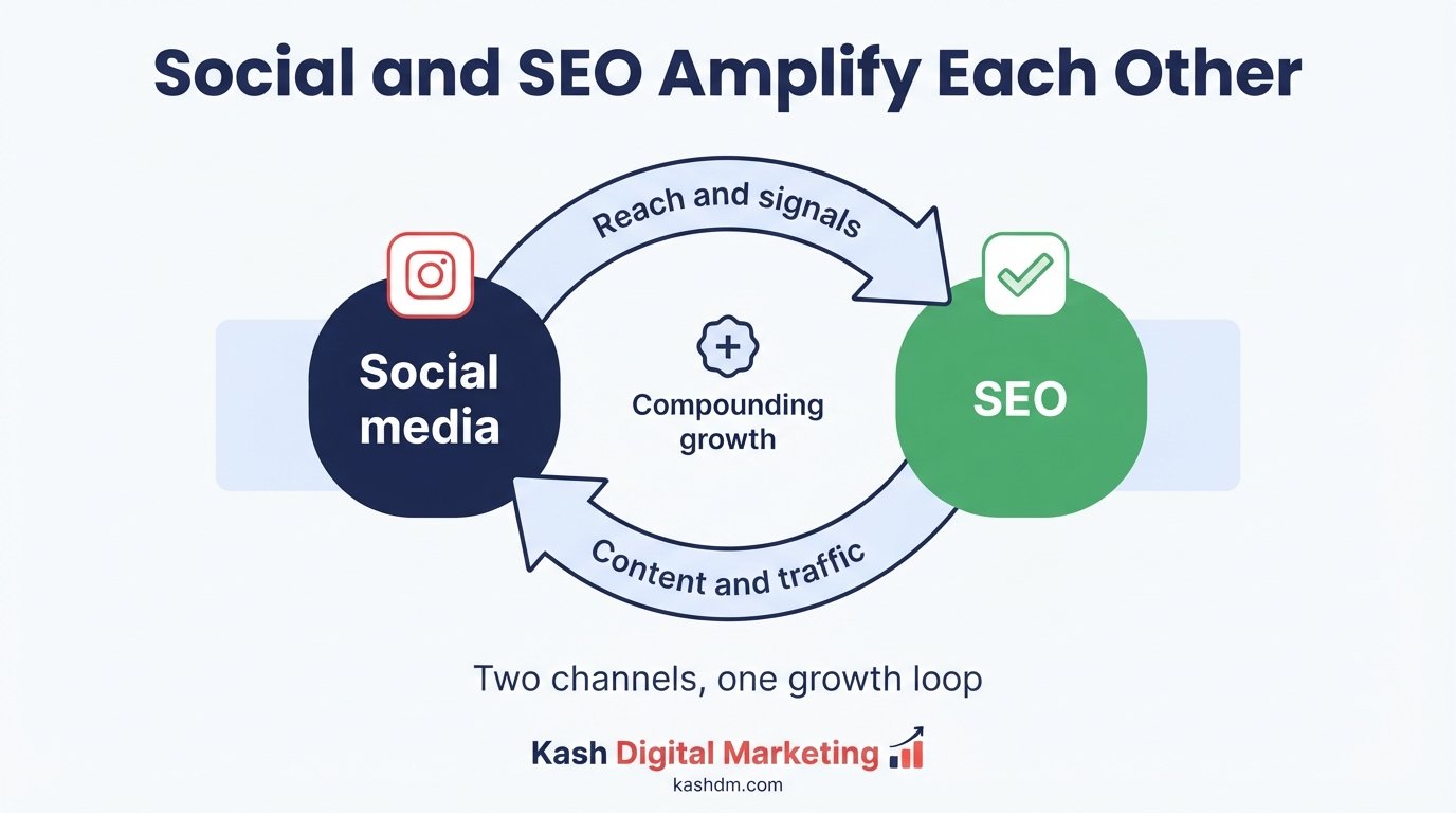 How social media and SEO work together: brand awareness, branded search, reviews and content compounding rankings.