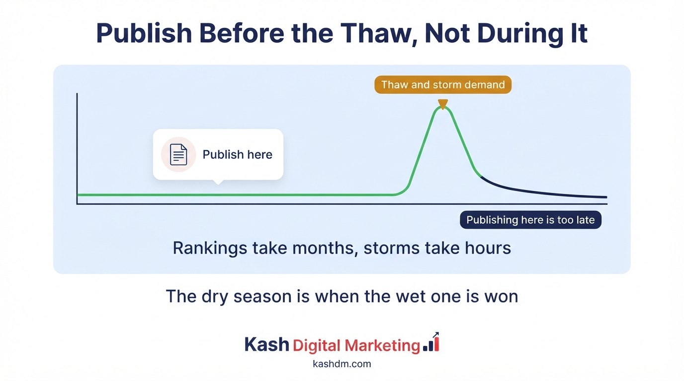 Basement waterproofing seasonal demand: publish thaw and storm content in the quiet months so it ranks before the spike.