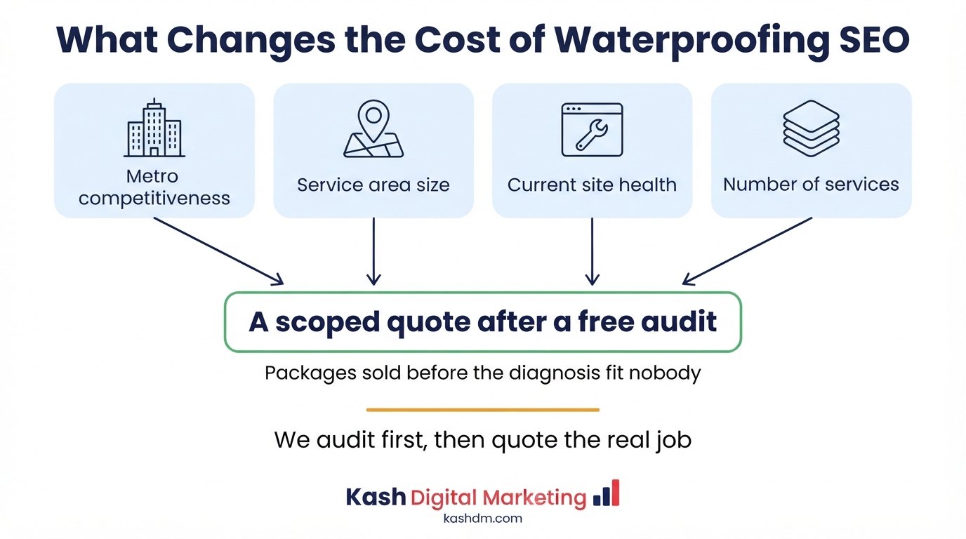 What changes the cost of waterproofing SEO: metro competitiveness, service area size, current site health and number of services.