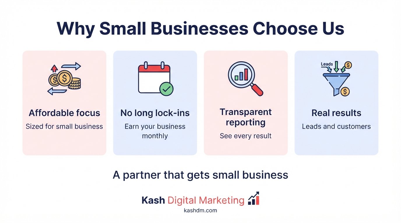 Why small businesses choose Kash Digital Marketing: specialization, transparency, white-hat methods and no contracts.