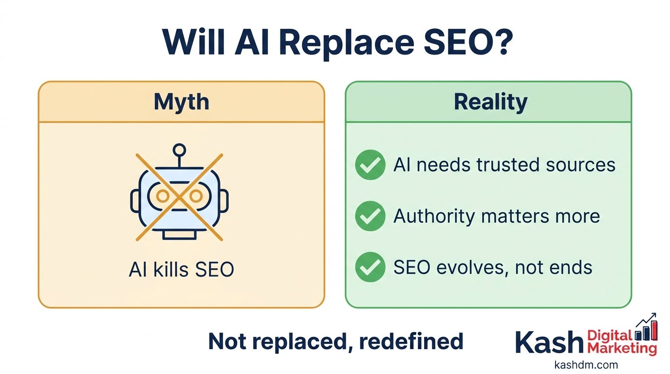 Will AI replace SEO? No, AI changes the tactics while brand authority, clear answers and AI visibility matter more than ever.